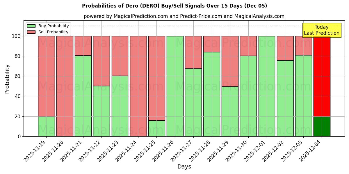 Probabilities of Dero (DERO) Buy/Sell Signals Using Several AI Models Over 5 Days (05 Nov) 