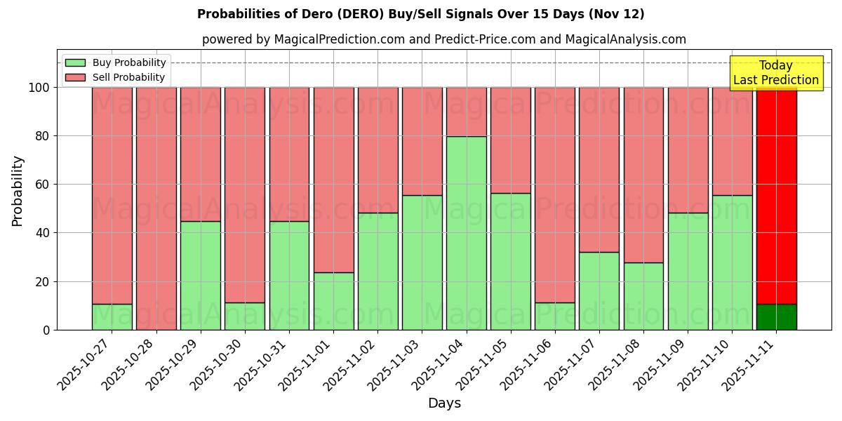Probabilities of Dero (DERO) Buy/Sell Signals Using Several AI Models Over 5 Days (12 Nov) 