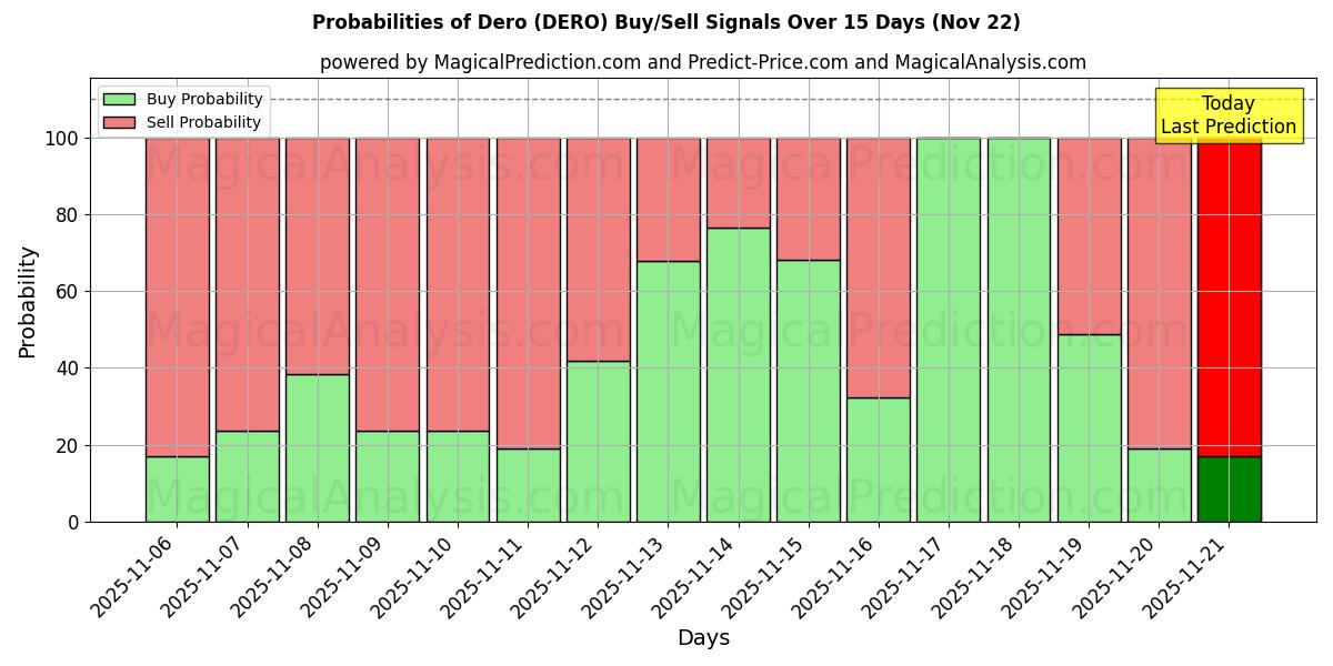Probabilities of Dero (DERO) Buy/Sell Signals Using Several AI Models Over 5 Days (22 Nov) 
