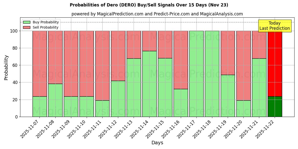 Probabilities of Dero (DERO) Buy/Sell Signals Using Several AI Models Over 5 Days (23 Nov) 
