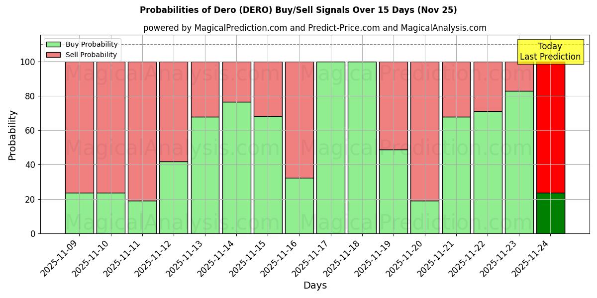 Probabilities of Dero (DERO) Buy/Sell Signals Using Several AI Models Over 5 Days (25 Nov) 