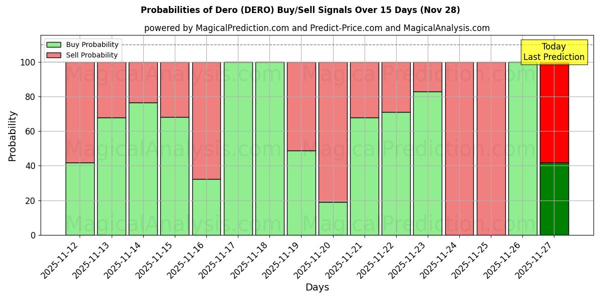 Probabilities of Dero (DERO) Buy/Sell Signals Using Several AI Models Over 5 Days (28 Nov) 