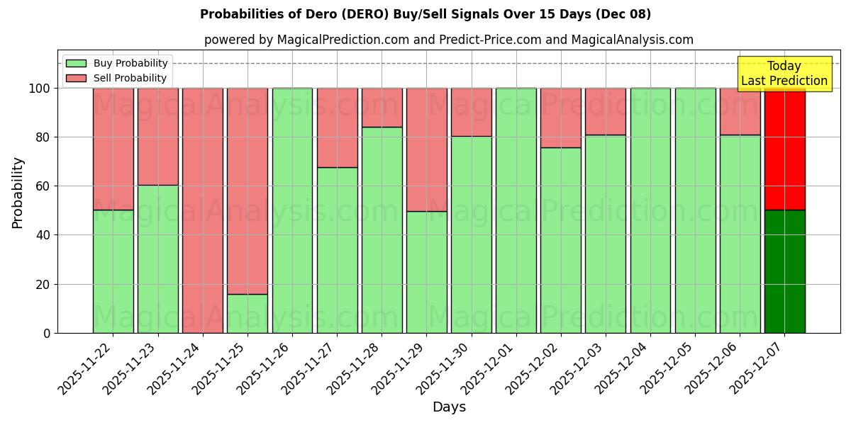 Probabilities of Dero (DERO) Buy/Sell Signals Using Several AI Models Over 5 Days (08 Dec) 