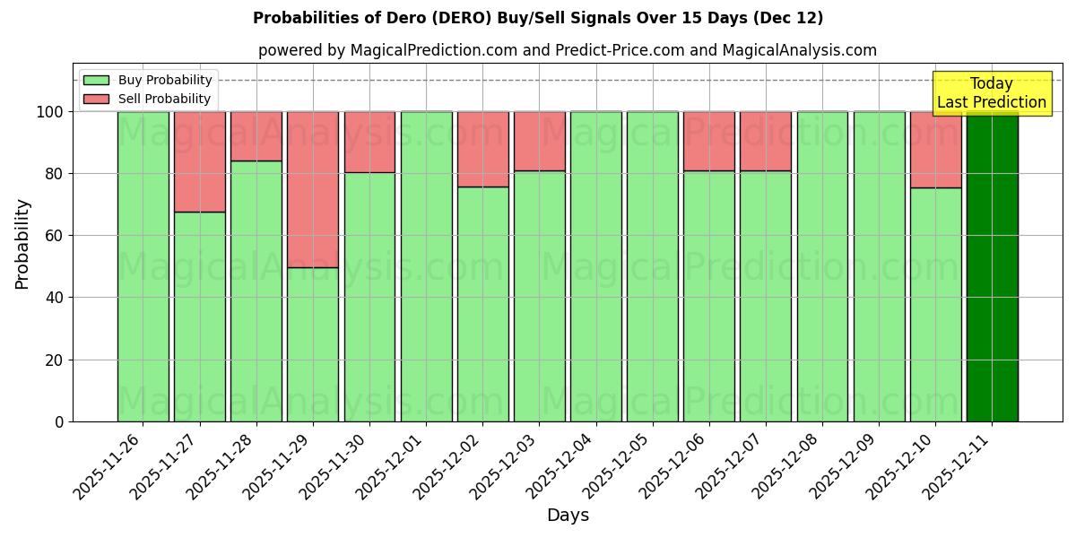 Probabilities of Dero (DERO) Buy/Sell Signals Using Several AI Models Over 5 Days (12 Dec) 