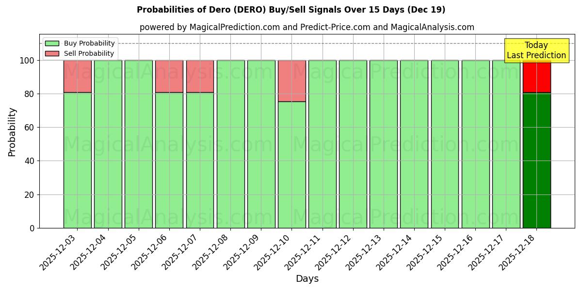 Probabilities of Dero (DERO) Buy/Sell Signals Using Several AI Models Over 5 Days (19 Dec) 