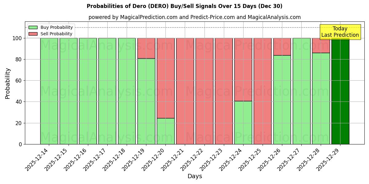Probabilities of Dero (DERO) Buy/Sell Signals Using Several AI Models Over 5 Days (30 Dec) 