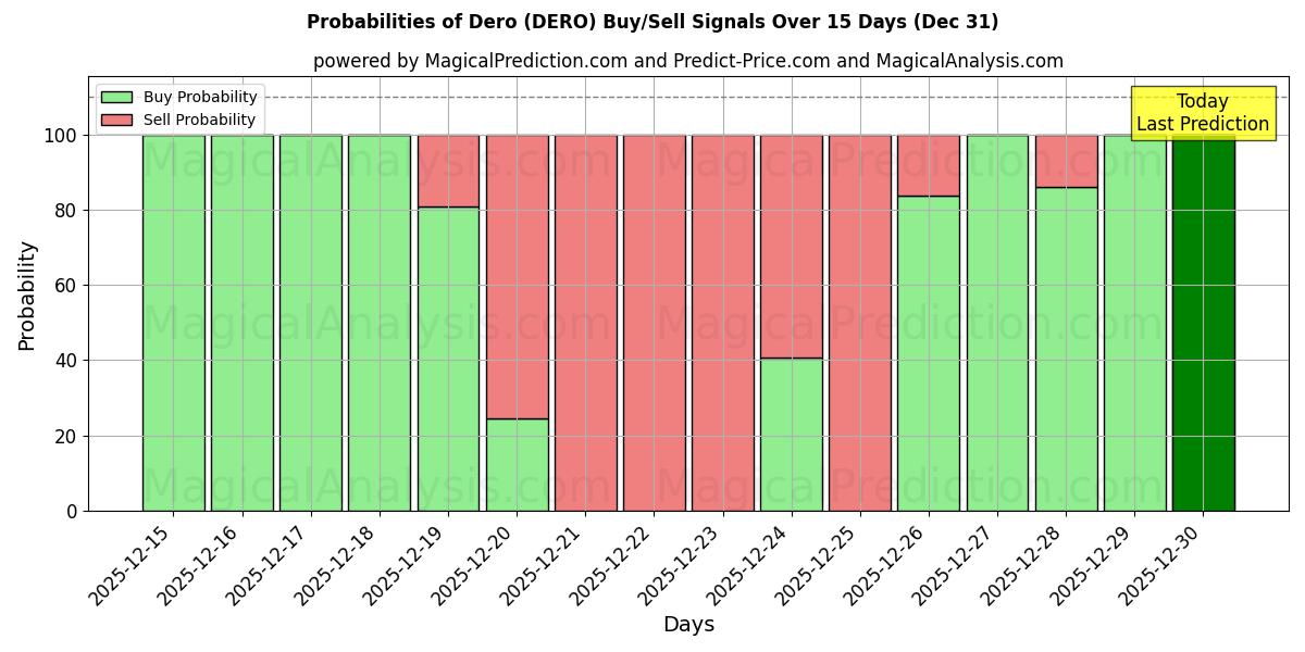 Probabilities of Dero (DERO) Buy/Sell Signals Using Several AI Models Over 5 Days (31 Dec) 
