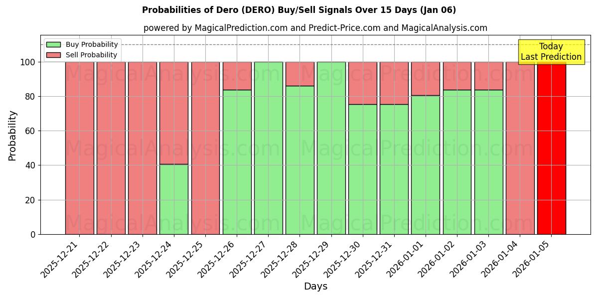 Probabilities of Dero (DERO) Buy/Sell Signals Using Several AI Models Over 5 Days (02 Jan) 