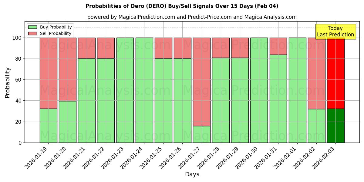Probabilities of Dero (DERO) Buy/Sell Signals Using Several AI Models Over 5 Days (03 Feb) 