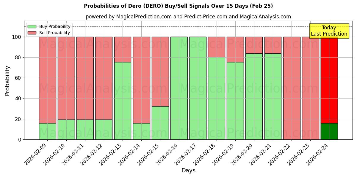 Probabilities of Dero (DERO) Buy/Sell Signals Using Several AI Models Over 5 Days (24 Feb) 