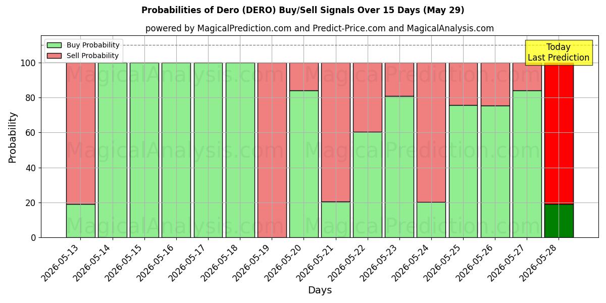 Probabilities of Dero (DERO) Buy/Sell Signals Using Several AI Models Over 5 Days (29 May) 