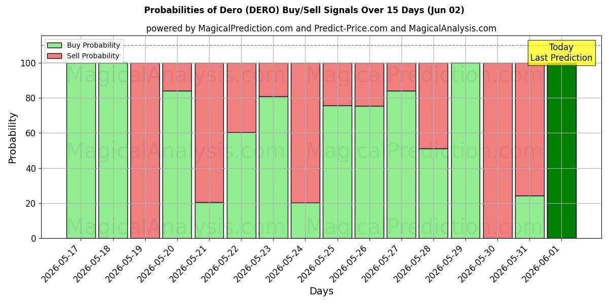 Probabilities of Dero (DERO) Buy/Sell Signals Using Several AI Models Over 5 Days (02 Jun) 