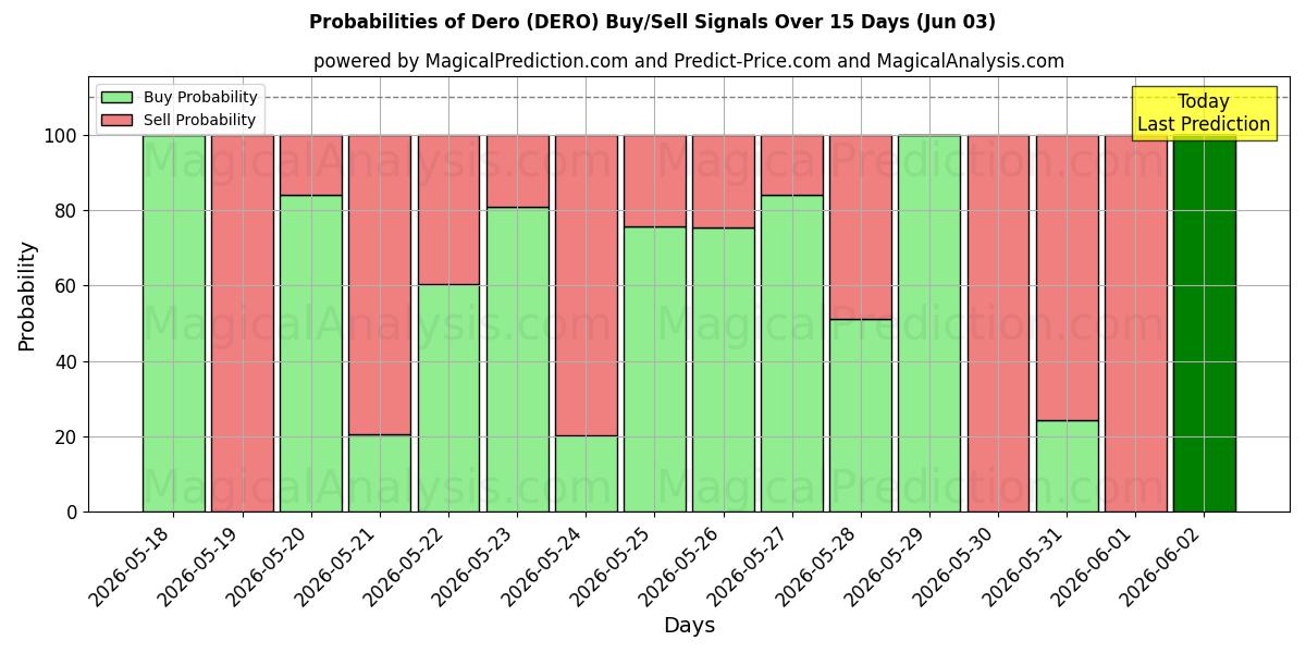 Probabilities of डेरो (DERO) Buy/Sell Signals Using Several AI Models Over 5 Days (03 Jun) 