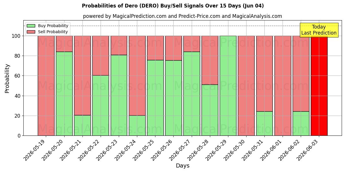 Probabilities of Dero (DERO) Buy/Sell Signals Using Several AI Models Over 5 Days (04 Jun) 