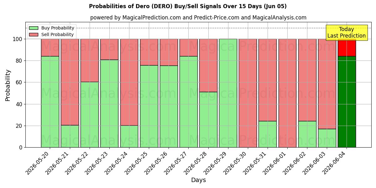 Probabilities of درو (DERO) Buy/Sell Signals Using Several AI Models Over 5 Days (05 Jun) 