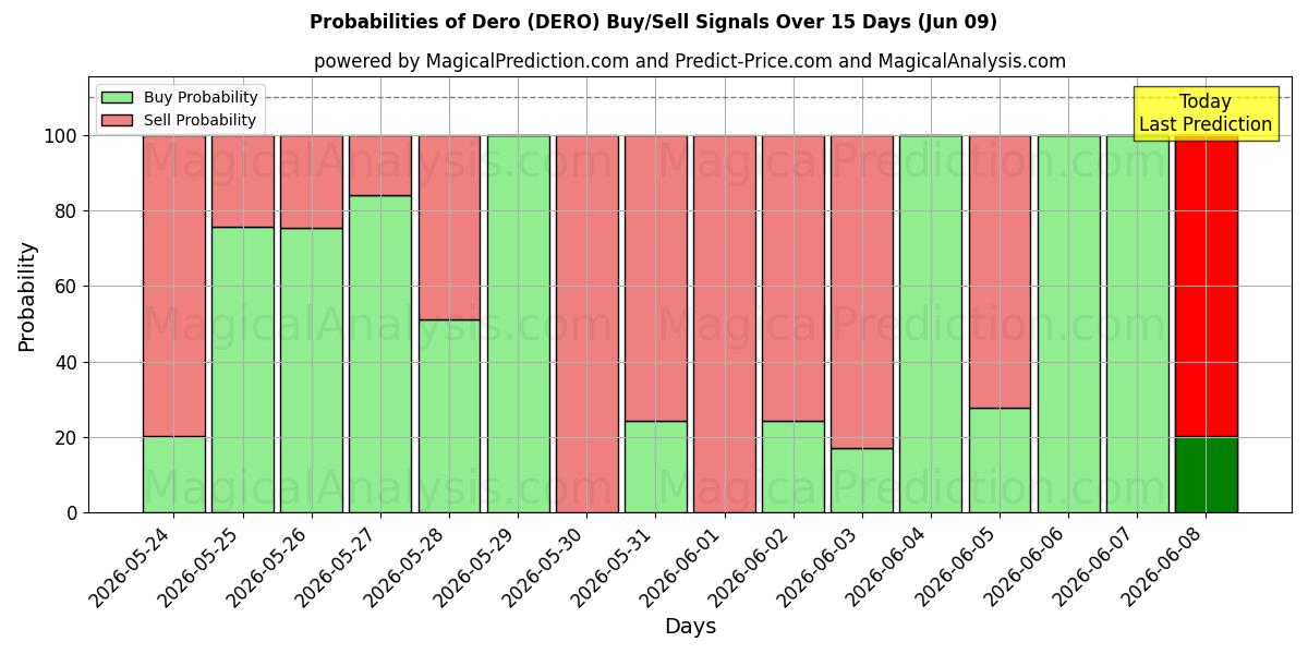 Probabilities of Dero (DERO) Buy/Sell Signals Using Several AI Models Over 5 Days (09 Jun) 