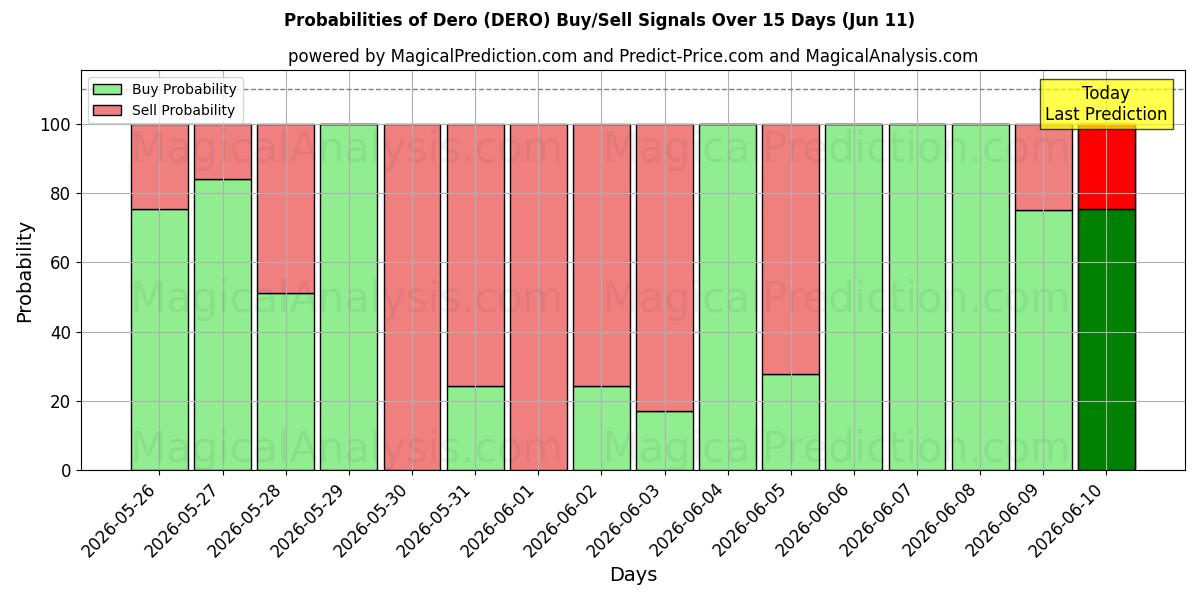 Probabilities of Dero (DERO) Buy/Sell Signals Using Several AI Models Over 5 Days (11 Jun) 