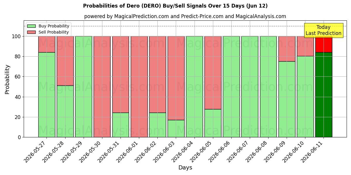 Probabilities of Déro (DERO) Buy/Sell Signals Using Several AI Models Over 5 Days (12 Jun) 