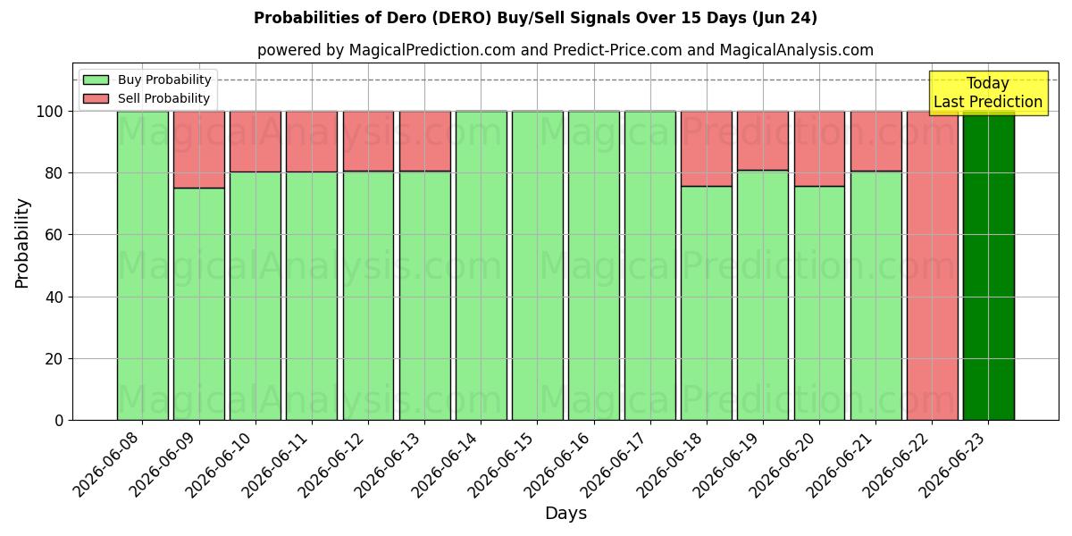 Probabilities of Dero (DERO) Buy/Sell Signals Using Several AI Models Over 5 Days (18 Jun) 
