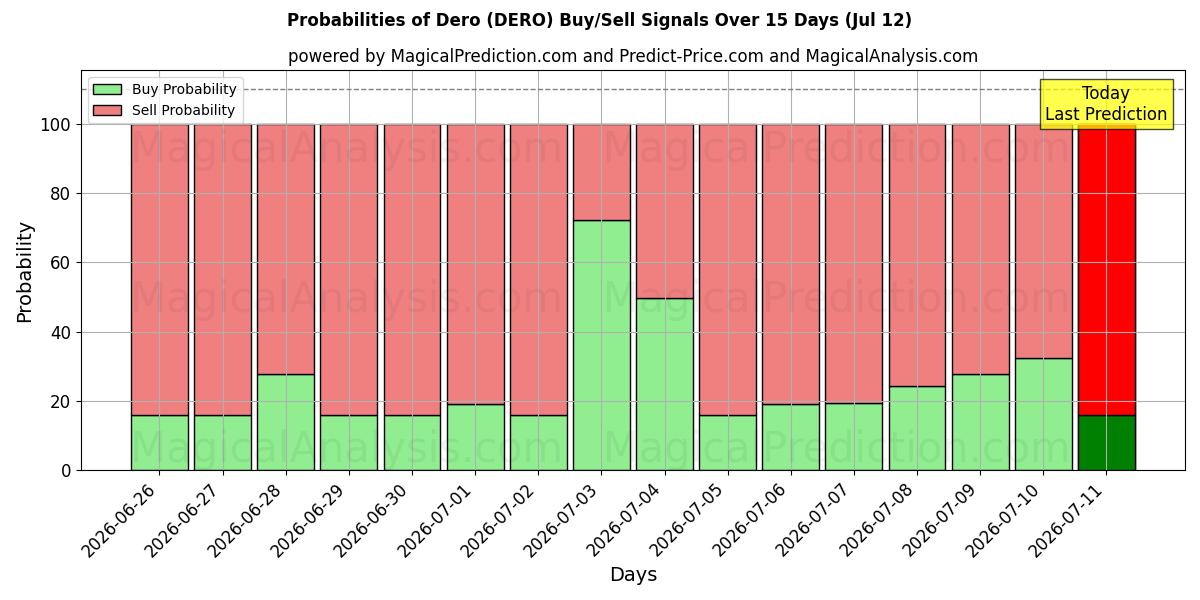 Probabilities of Dero (DERO) Buy/Sell Signals Using Several AI Models Over 5 Days (12 Jul) 