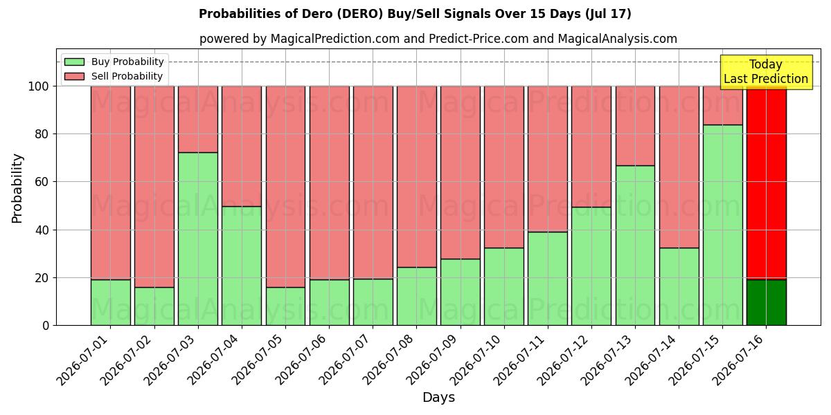 Probabilities of Dero (DERO) Buy/Sell Signals Using Several AI Models Over 5 Days (17 Jul) 