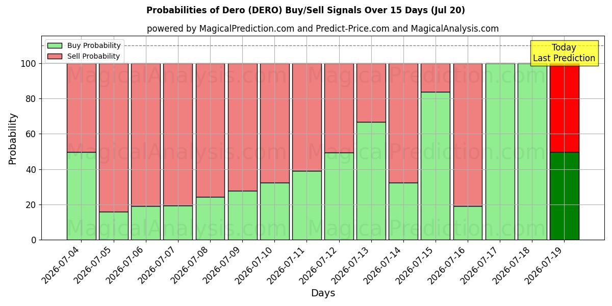 Probabilities of درو (DERO) Buy/Sell Signals Using Several AI Models Over 5 Days (20 Jul) 