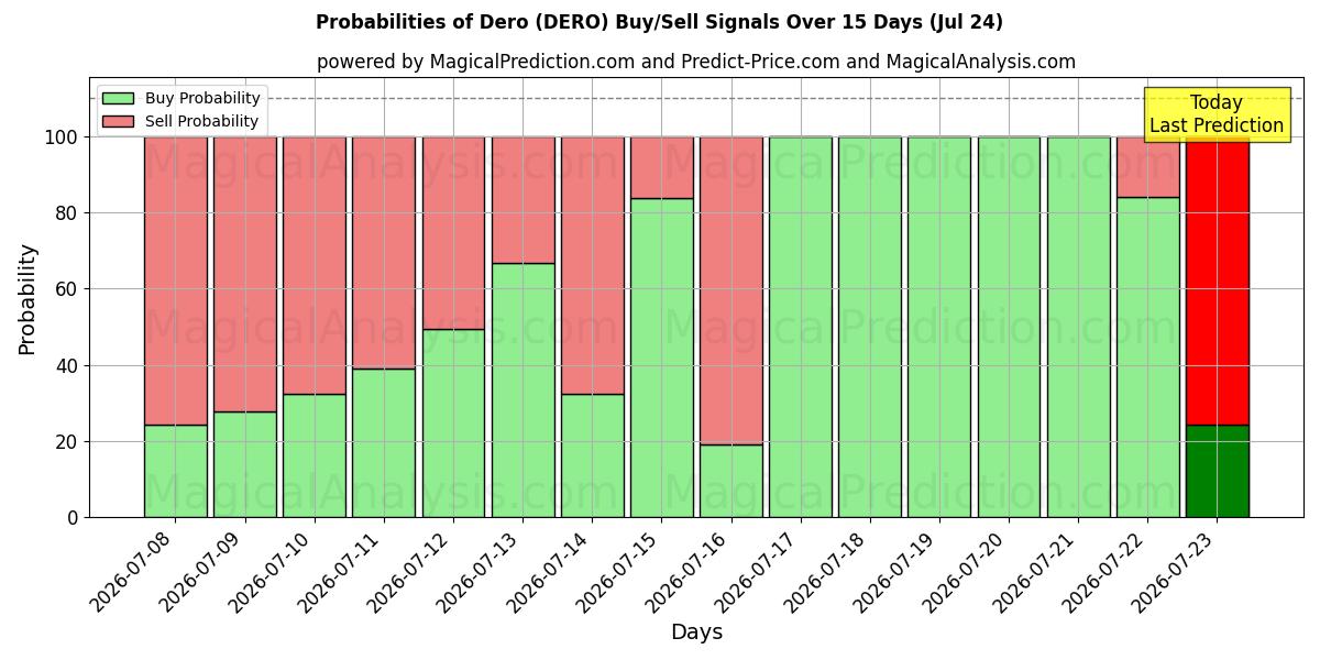 Probabilities of Dero (DERO) Buy/Sell Signals Using Several AI Models Over 5 Days (24 Jul) 