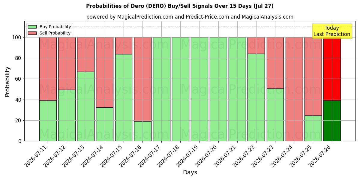 Probabilities of 데로 (DERO) Buy/Sell Signals Using Several AI Models Over 5 Days (27 Jul) 