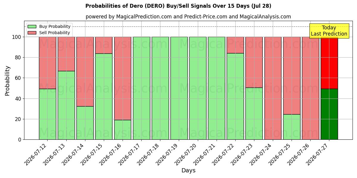 Probabilities of Dero (DERO) Buy/Sell Signals Using Several AI Models Over 5 Days (28 Jul) 