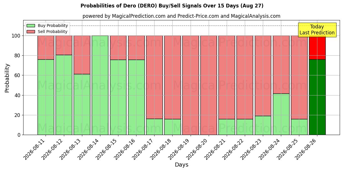 Probabilities of Dero (DERO) Buy/Sell Signals Using Several AI Models Over 5 Days (27 Aug) 