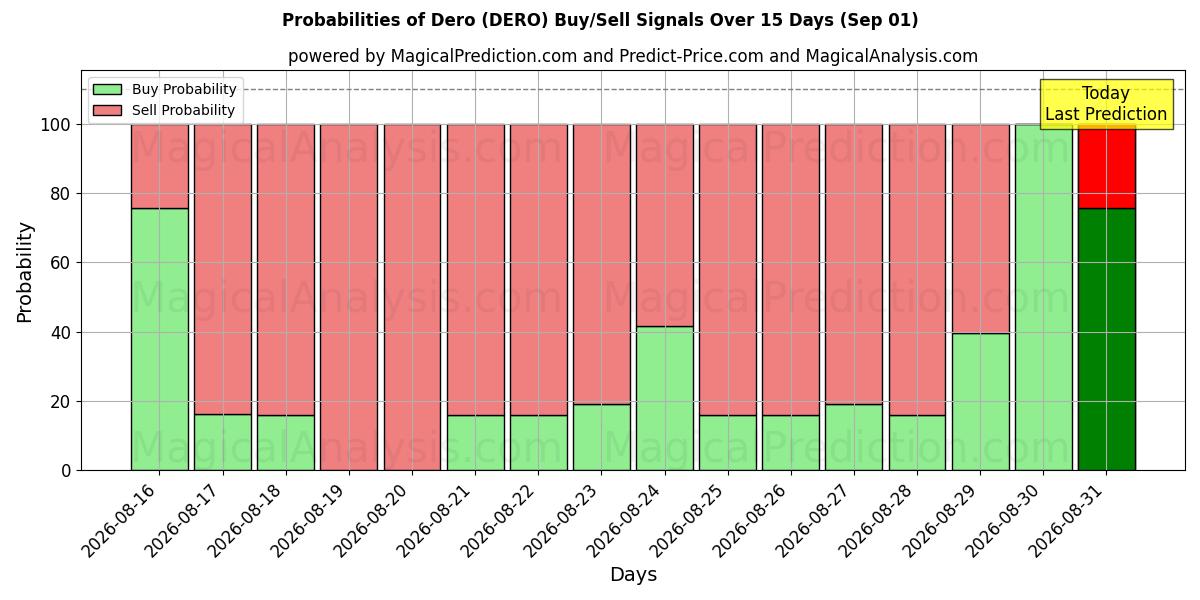 Probabilities of Dero (DERO) Buy/Sell Signals Using Several AI Models Over 5 Days (01 Sep) 