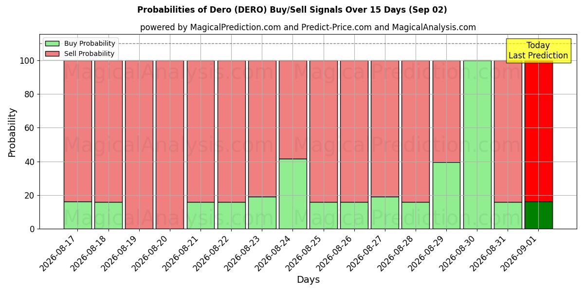 Probabilities of Dero (DERO) Buy/Sell Signals Using Several AI Models Over 5 Days (02 Sep) 