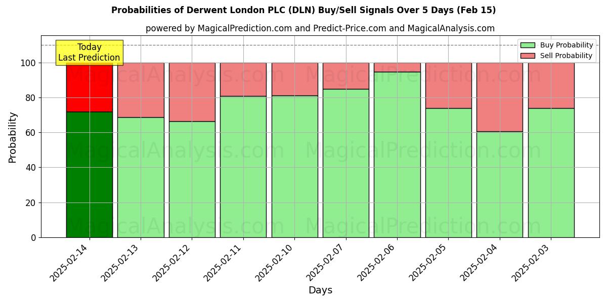 Probabilities of Derwent London PLC (DLN) Buy/Sell Signals Using Several AI Models Over 5 Days (04 Feb) 