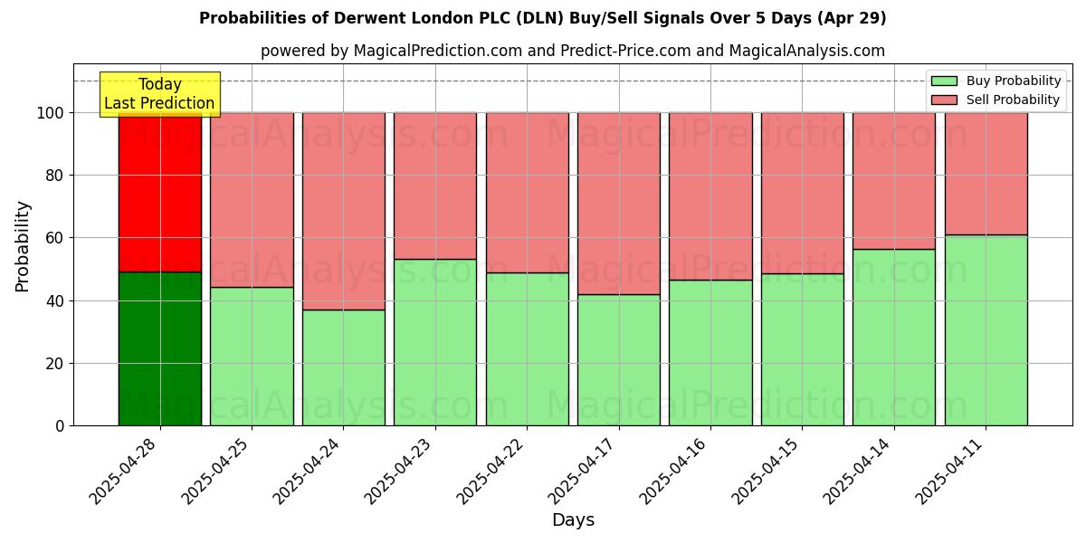 Вероятности сигналов на покупку/продажу Derwent London PLC (DLN) с использованием нескольких моделей ИИ за 10 дней (29 Apr) Probabilities of Derwent London PLC (DLN) Buy/Sell Signals Using Several AI Models Over 5 Days (29 Apr)
