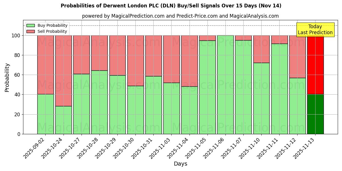 Probabilities of Derwent London PLC (DLN) Buy/Sell Signals Using Several AI Models Over 5 Days (14 Nov) 