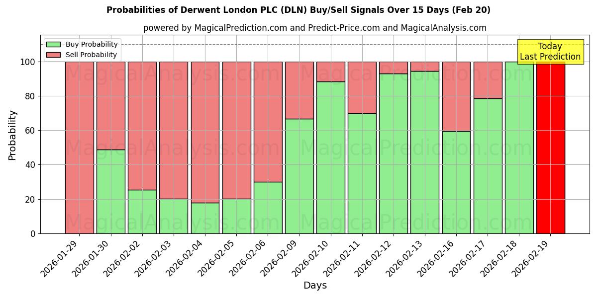 Probabilities of Derwent London PLC (DLN) Buy/Sell Signals Using Several AI Models Over 5 Days (20 Feb) 