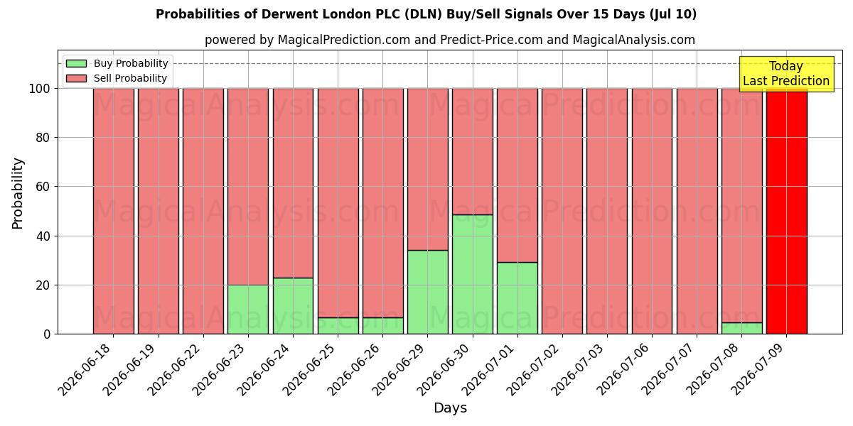 Probabilities of Derwent London PLC (DLN) Buy/Sell Signals Using Several AI Models Over 5 Days (10 Jul) 