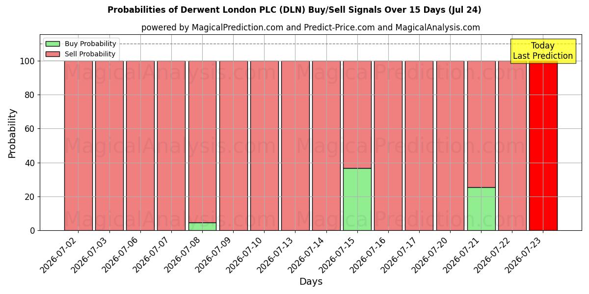 Probabilities of Derwent London PLC (DLN) Buy/Sell Signals Using Several AI Models Over 5 Days (24 Jul) 