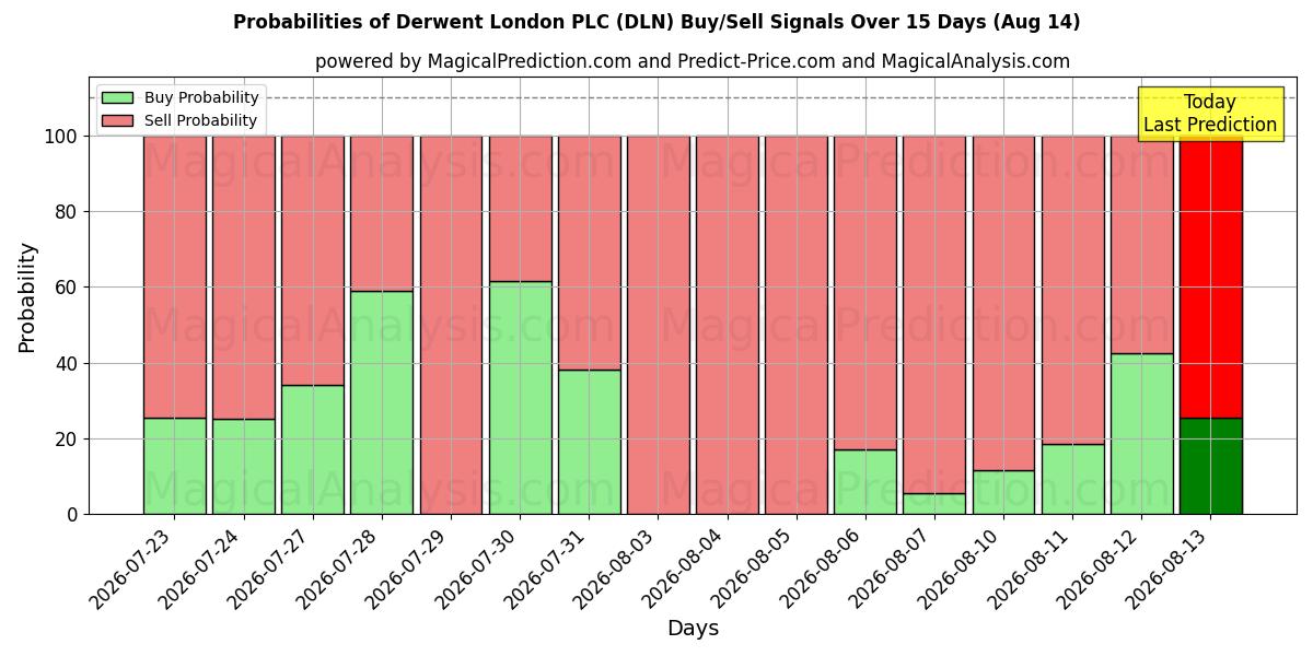 Probabilities of Derwent London PLC (DLN) Buy/Sell Signals Using Several AI Models Over 5 Days (14 Aug) 