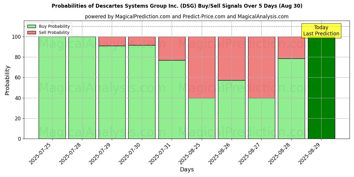 Probabilities of Descartes Systems Group Inc. (DSG) Buy/Sell Signals Using Several AI Models Over 5 Days (30 Aug) 