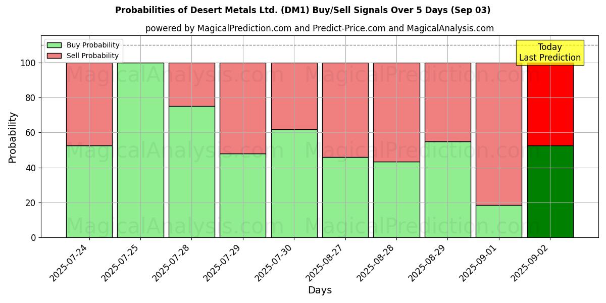 Probabilities of Desert Metals Ltd. (DM1) Buy/Sell Signals Using Several AI Models Over 5 Days (03 Sep) 
