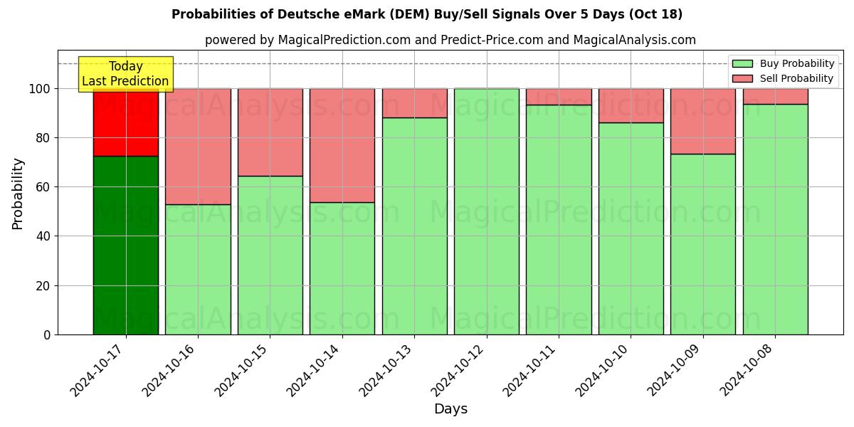 Probabilities of 도이치 e마크 (DEM) Buy/Sell Signals Using Several AI Models Over 5 Days (18 Oct) 