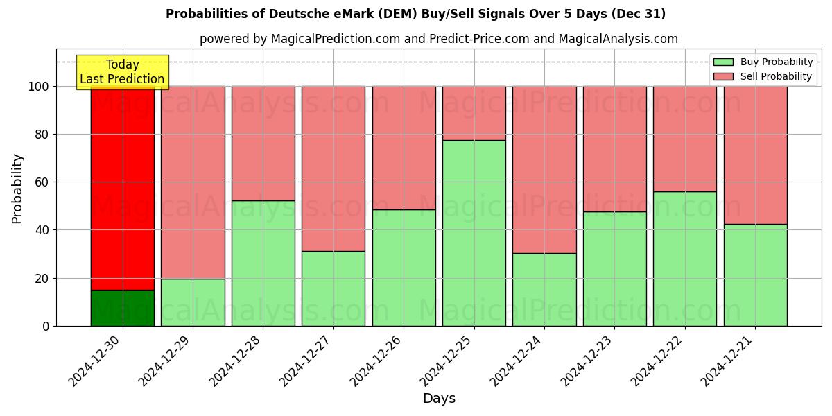 Probabilities of Deutsche eMark (DEM) Buy/Sell Signals Using Several AI Models Over 5 Days (31 Dec) 