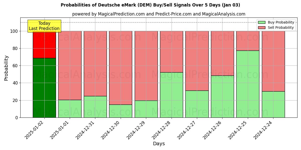 Probabilities of Deutsche eMark (DEM) Buy/Sell Signals Using Several AI Models Over 5 Days (03 Jan) 