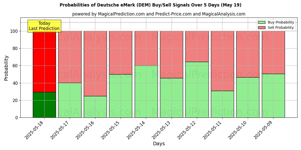 Probabilities of Deutsche eMark (DEM) Buy/Sell Signals Using Several AI Models Over 5 Days (19 May) 
