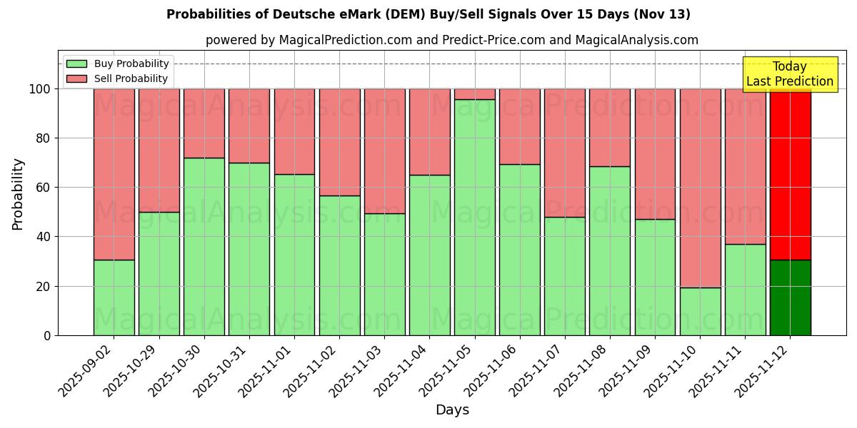 Probabilities of Deutsche eMark (DEM) Buy/Sell Signals Using Several AI Models Over 5 Days (13 Nov) 