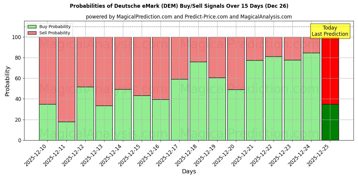 Probabilities of Deutsche eMark (DEM) Buy/Sell Signals Using Several AI Models Over 5 Days (26 Dec) 