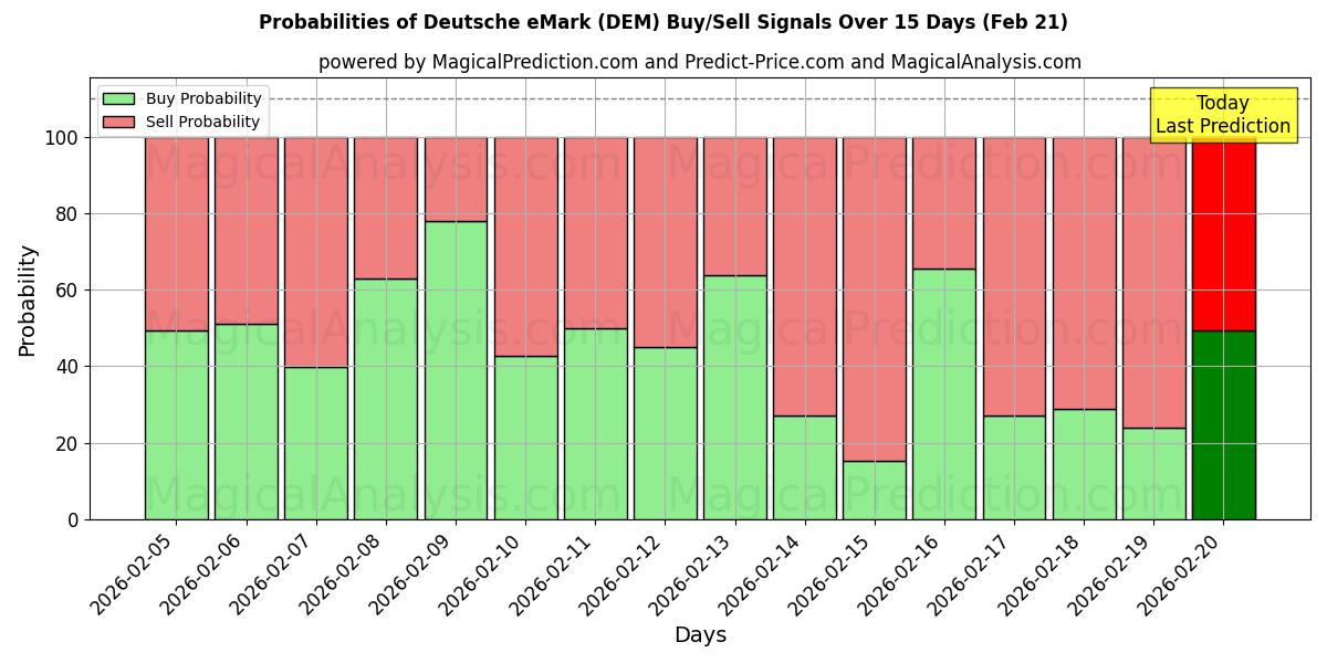 Probabilities of Deutsche eMark (DEM) Buy/Sell Signals Using Several AI Models Over 5 Days (21 Feb) 