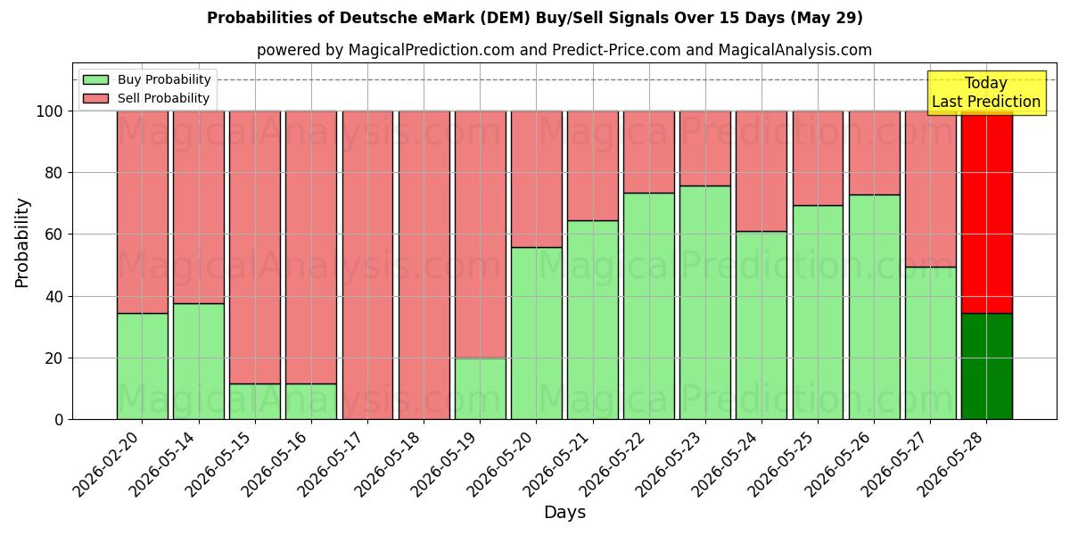Probabilities of دويتشه إيمارك (DEM) Buy/Sell Signals Using Several AI Models Over 5 Days (29 May) 