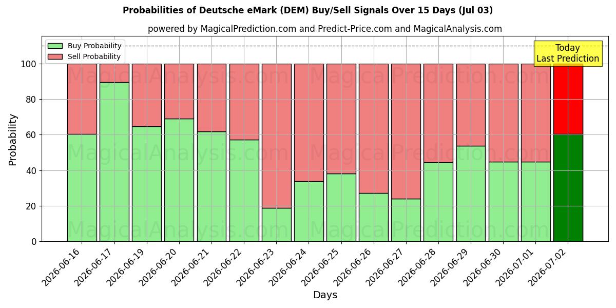 Probabilities of Deutsche eMark (DEM) Buy/Sell Signals Using Several AI Models Over 5 Days (03 Jul) 